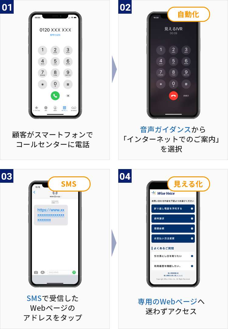 STEP1:顧客がスマートフォンでコールセンターに電話、STEP2:音声ガイダンスからインターネットでのご案内を選択、STEP3：SMSで受信したWebページのアドレスをタップ、STEP4：専用のWebページへ迷わずアクセス